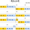 목도소리(산청 지방 목도소리) 이미지