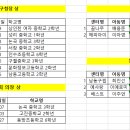 제 15회 아동문화축제 공적조서 상신 명단, 공문, 공적조서 양식 이미지