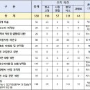 서울시, 지역주택조합 전수조사 550건 적발…&#39;조합원 보호 최우선&#39; 조치 나선다 이미지