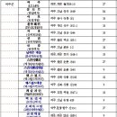 여주군내 공공체육시설 현황(2006년12말기준),골프장 이미지