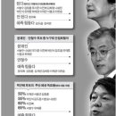 박근혜 부산 득표율 50프로대 그칠듯.. 이미지