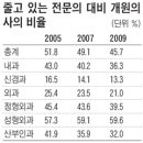 '월급쟁이 의사' 크게 늘어 이미지