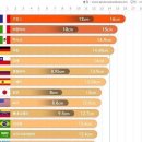 9.6을 6.9으로 잘못 기입했다는데 말이 되나 이미지