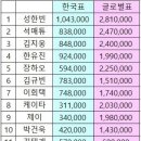 보이즈플래닛 한국인 왕따시켰던 중국인 연습생 순위.twt 이미지