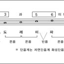 둠바곰돌 음악이론 -23- 단음계(minor scale) 연습 1. 단음계 만들어보기 이미지