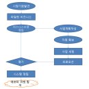 [독서후기] 첫사업 기필코 성공하라. 초보사장이 필요한 책