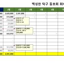 2025년 3월 동호회비 출납 및 납부현황 이미지