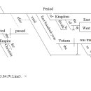 * IV: 東西 王朝 分立 시대 400년. * Line : 3. 이미지