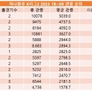 2023 하나원큐 K리그2 관중 수 (~5R) 이미지