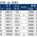 문정3차푸르지오아파트.송파파인타운1단지 이미지