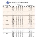 2024 익산시 체육회장배 한마음 볼링대회 3인조전 결과 이미지