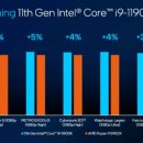 Intel, 최고급 Tiger Lake H35 노트북 CPU 인 Ryzen을이기는 Core i9-11900K 이미지