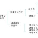직업상담사 필기 - 노동시장론 이미지