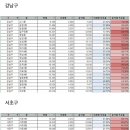 강남3구 +용산구 동별 득표율 이미지