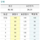 2014년 3월 고1 모의고사 등급컷 - 수학 이미지