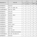 케이블TV방송 방송대학TV 채널 번호 일부 변경 안내 이미지