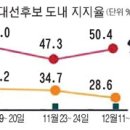 지속 상승의 여론조사 이미지