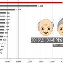 한국 연령대별 인구수와 생존율 이미지