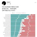 尹 지지율 15%... 전세계 꼴찌 이미지