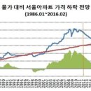 ＜2008년이후 득세한 부동산대세하락 및 폭락론에 대한 검토＞ 이미지