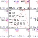 9월 출간 예정인 자미심전1 개정증보판에 추가될 명반 (명궁 경양 판사) 이미지