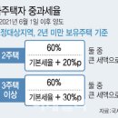 부동산 경착륙 막자…정부, 양도세 중과제 개선 &#39;만지작&#39; 이미지