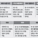 지도-연표로 본 간도영유권 이미지