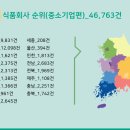 반찬/식료품 소매업 - 3285 | 반찬/식료품 소매업