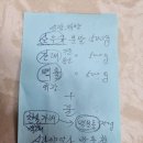 산수유,잔대, 백출,맥문동의 효능 이미지