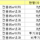 [분양권] 전매제한 - 제한기간 (2009.02.03 기준) 이미지