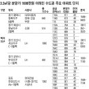 3.3㎡당 1000만원 이하 미분양 단지는… 이미지