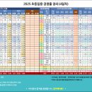 [합격메타몽] 2025 초등임용 경쟁률 정리(4일차) 이미지