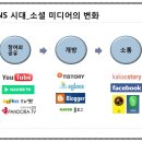 사진 동영상 편집과 SNS 활용 네이버블로그