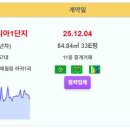 제주 실거래 한화포레나제주에듀시티 11.09억 유피테르6차 4.6억 제주하귀휴먼시아1단지 4.25억 부영(2차) 4.18억 동홍동센트레 이미지