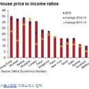 세계 주요 국가 소득 대비 집값 순위, 서울 소득 대비 집값 세계 10위 수준 이미지
