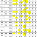 유럽, 일본 로또 자료 (1207-1213회) 이미지