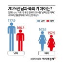 2000년생 기준 2025년 남북한 예상 키 차이.jpg 이미지