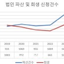 "더는 못 버텨 "…기업 파산신청 7월까지 역대 사상 최대 이미지