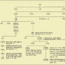 대제사장 계보 / 봉서방 이미지