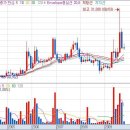 중앙백신 오늘 소폭 강세를 유지하다가 후속매기 부진에 따른 실망매물이 출회되면서 약세를 면치 못함 이미지