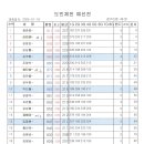 2025년 청주시 도민체전선수 선발예선전=하나로볼링장결과 이미지