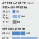 제주시 칠성로‥`신시가지` 노형동 호황…`유흥타운` 신제주 쇠퇴 이미지