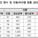 이공계 장학금 받고 의대 간 '먹튀' 속출…수십억 혈세 낭비 이미지