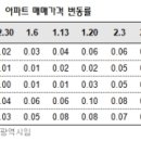 전국 아파트 값 상승기세 주춤 이미지