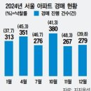 ﻿강남 아파트 마저 ‘유찰’…꽁꽁 얼어붙은 경매 시장 이미지