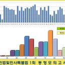 [동형모의고사] 민법 1회 문항별정답률 및 성적분포도 이미지