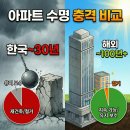 우성랜드공인중개사사무소 | 염창동 아파트 재건축 리모델링 현황(우성·삼천리·무학), 왜 한국만 30년이면 부술까?