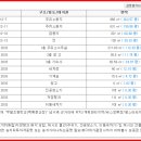 백록주유소 이미지