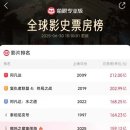 中 애니 신화 ‘나타2’ 종영…누적 흥행 2조 9109억, 세계 5위 기록 이미지
