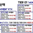 KTX 서울행과 부산행 최소 정차역과 최소 소요시간 (대전 , 동대구 필수정차) 이미지